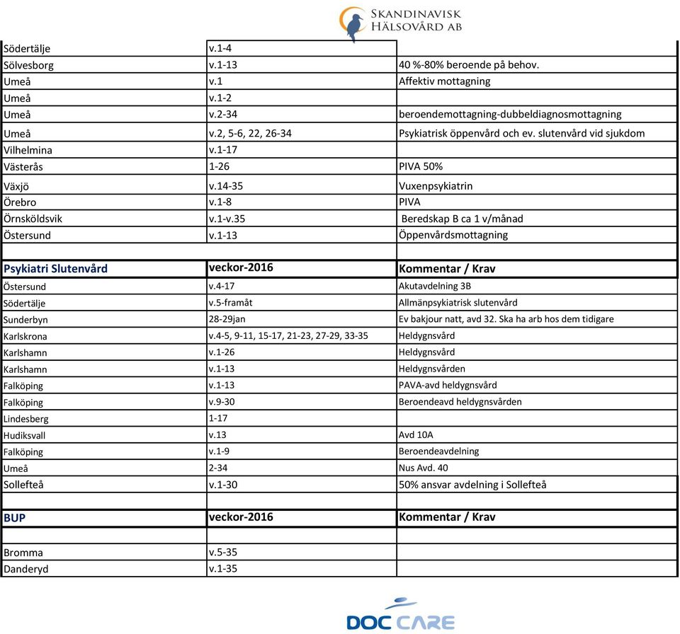 35 Beredskap B ca 1 v/månad Östersund v.1-13 Öppenvårdsmottagning Psykiatri Slutenvård veckor-2016 Kommentar / Krav Östersund v.4-17 Akutavdelning 3B Södertälje v.