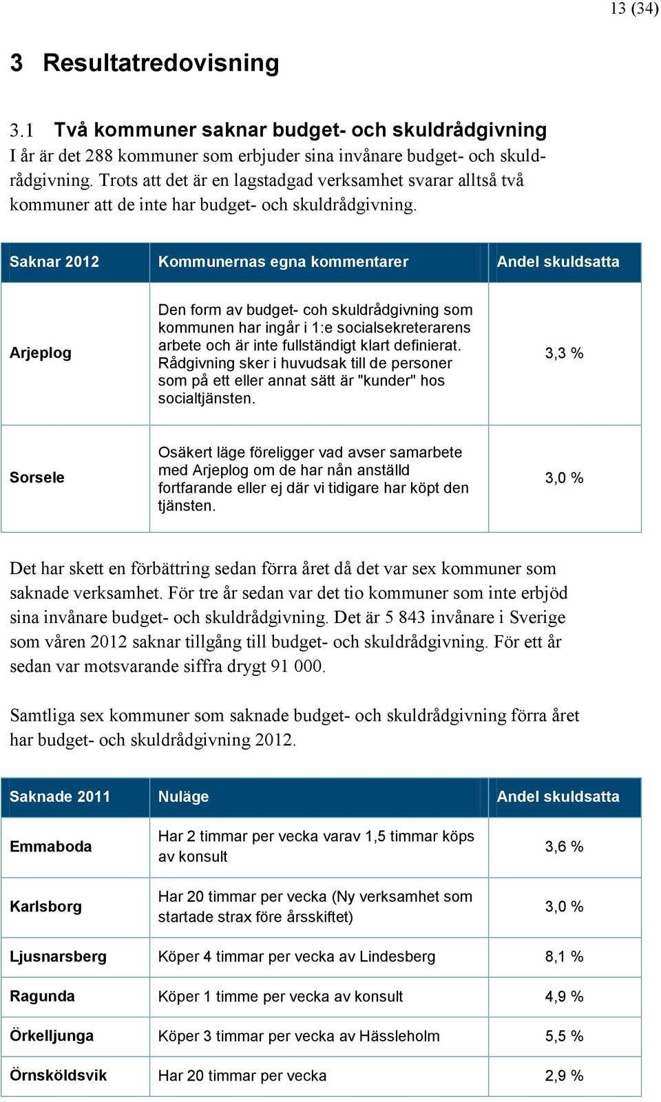 Saknar 2012 Kommunernas egna kommentarer Andel skuldsatta Arjeplog Den form av budget- coh skuldrådgivning som kommunen har ingår i 1:e socialsekreterarens arbete och är inte fullständigt klart