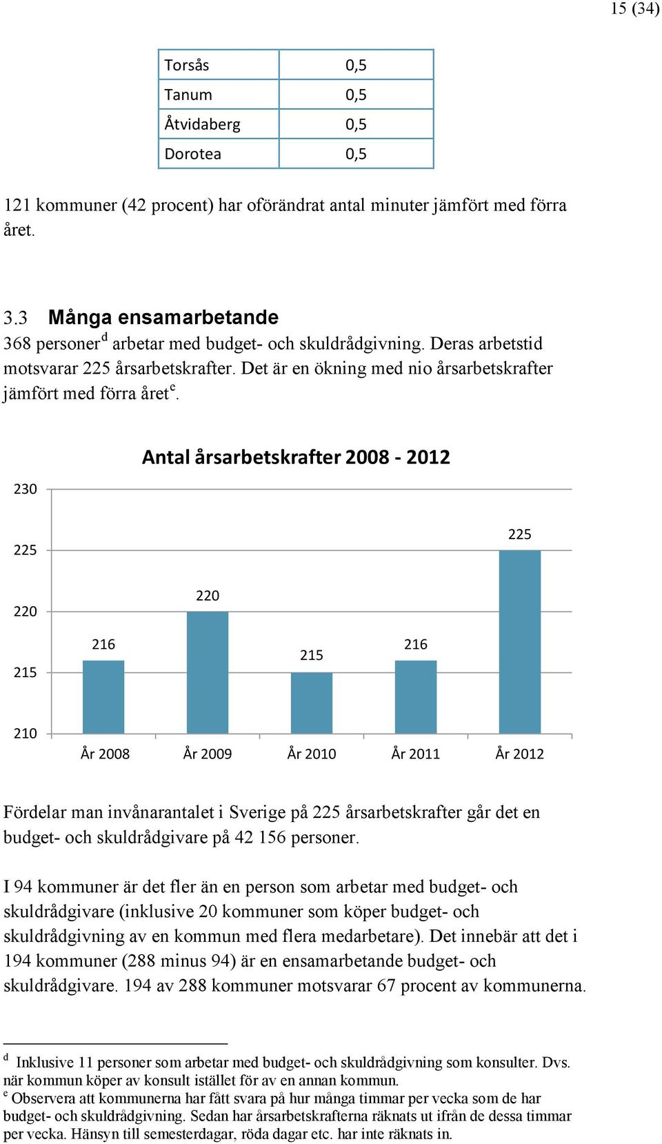 230 Antal årsarbetskrafter 2008-2012 225 225 220 220 215 216 215 216 210 År 2008 År 2009 År 2010 År 2011 År 2012 Fördelar man invånarantalet i Sverige på 225 årsarbetskrafter går det en budget- och