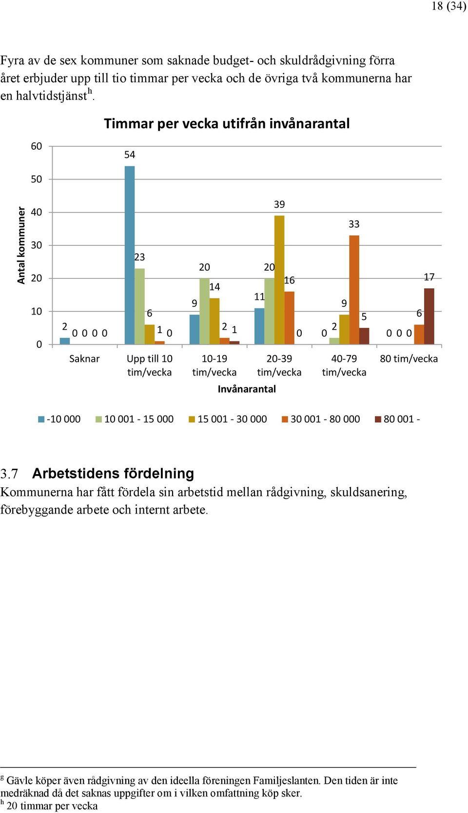 5 6 2 0 0 0 0 40-79 tim/vecka 17 80 tim/vecka -10 000 10 001-15 000 15 001-30 000 30 001-80 000 80 001-3.