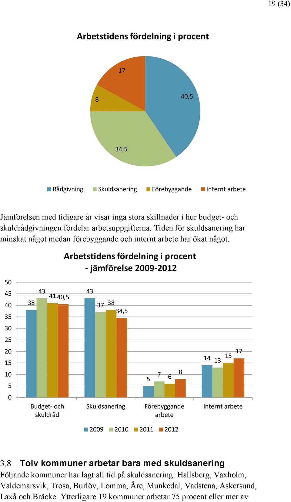 50 45 40 35 30 25 20 15 10 5 0 38 43 41 40,5 Budget- och skuldråd Arbetstidens fördelning i procent - jämförelse 2009-2012 43 37 38 34,5 Skuldsanering 5 7 6 8 Förebyggande arbete 2009 2010 2011 2012