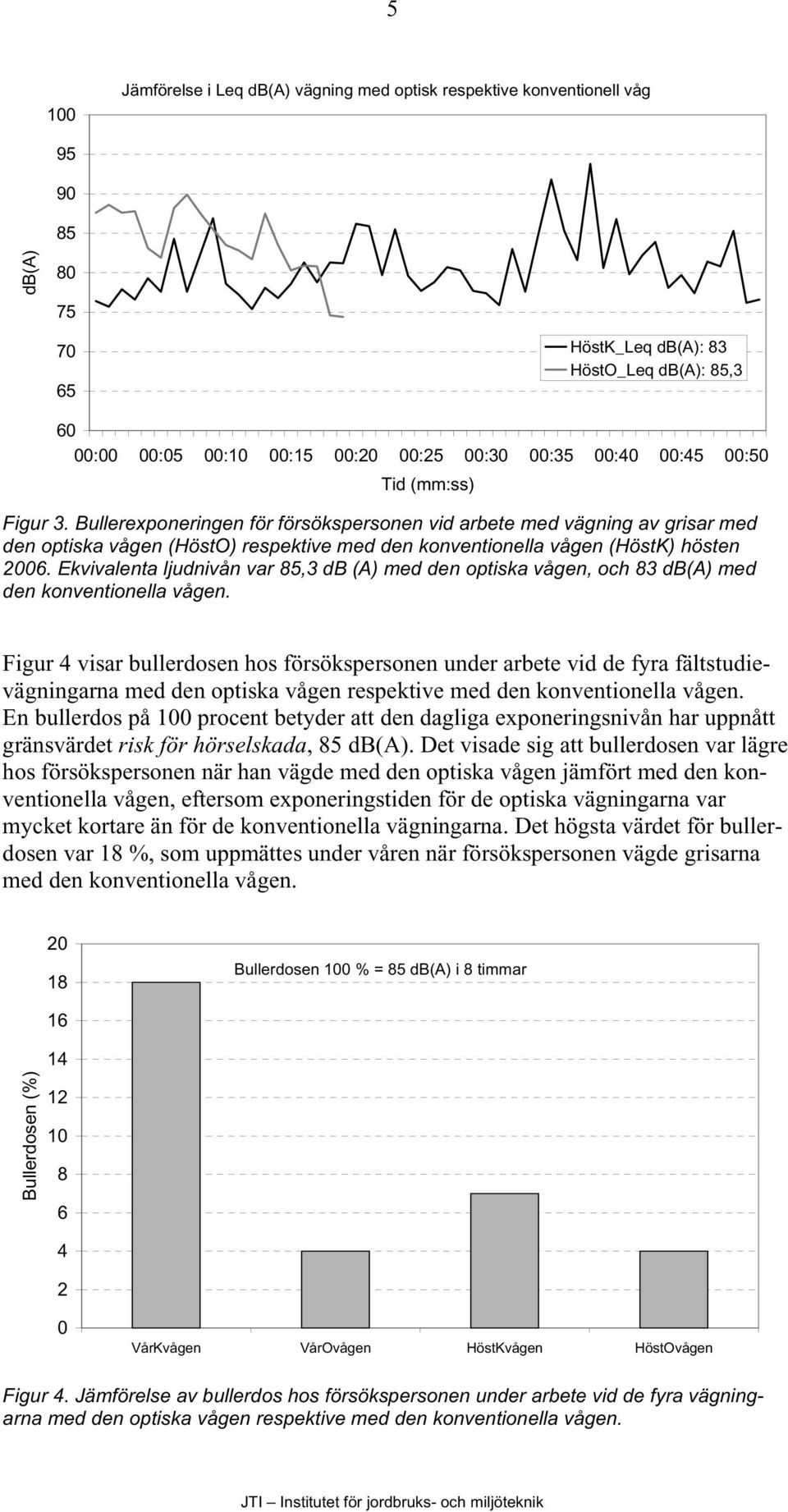 Bullerexponeringen för försökspersonen vid arbete med vägning av grisar med den optiska vågen (HöstO) respektive med den konventionella vågen (HöstK) hösten 2006.