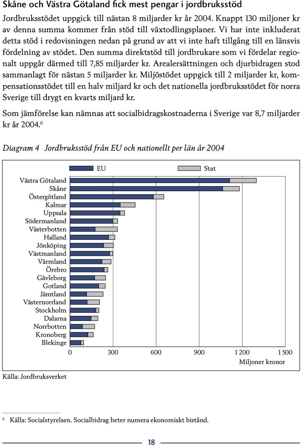 Den summa direktstöd till jordbrukare som vi fördelar regionalt uppgår därmed till 7,85 miljarder kr. Arealersättningen och djurbidragen stod sammanlagt för nästan 5 miljarder kr.