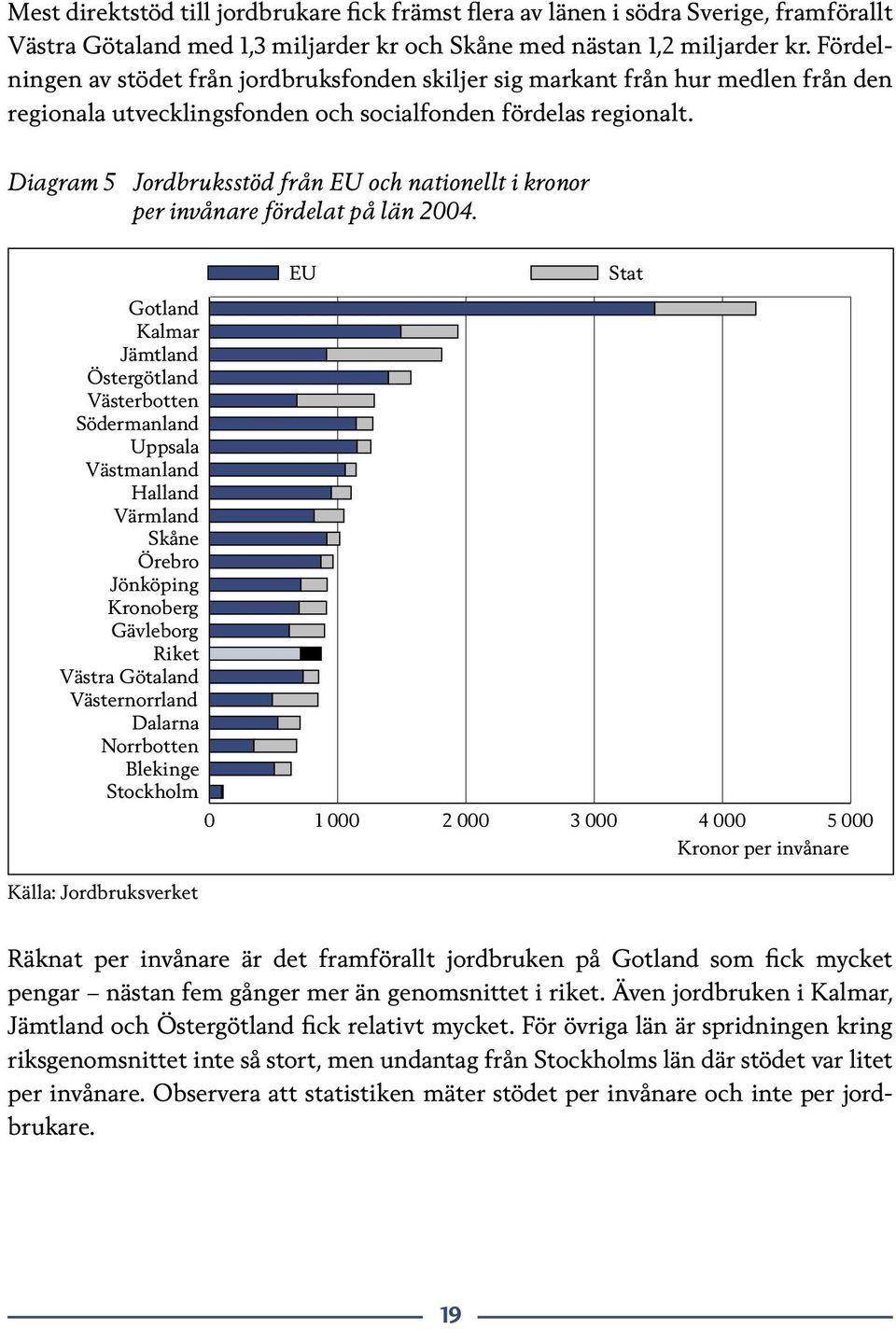 Diagram 5 Jordbruksstöd från EU och nationellt i kronor per invånare fördelat på län 2004.