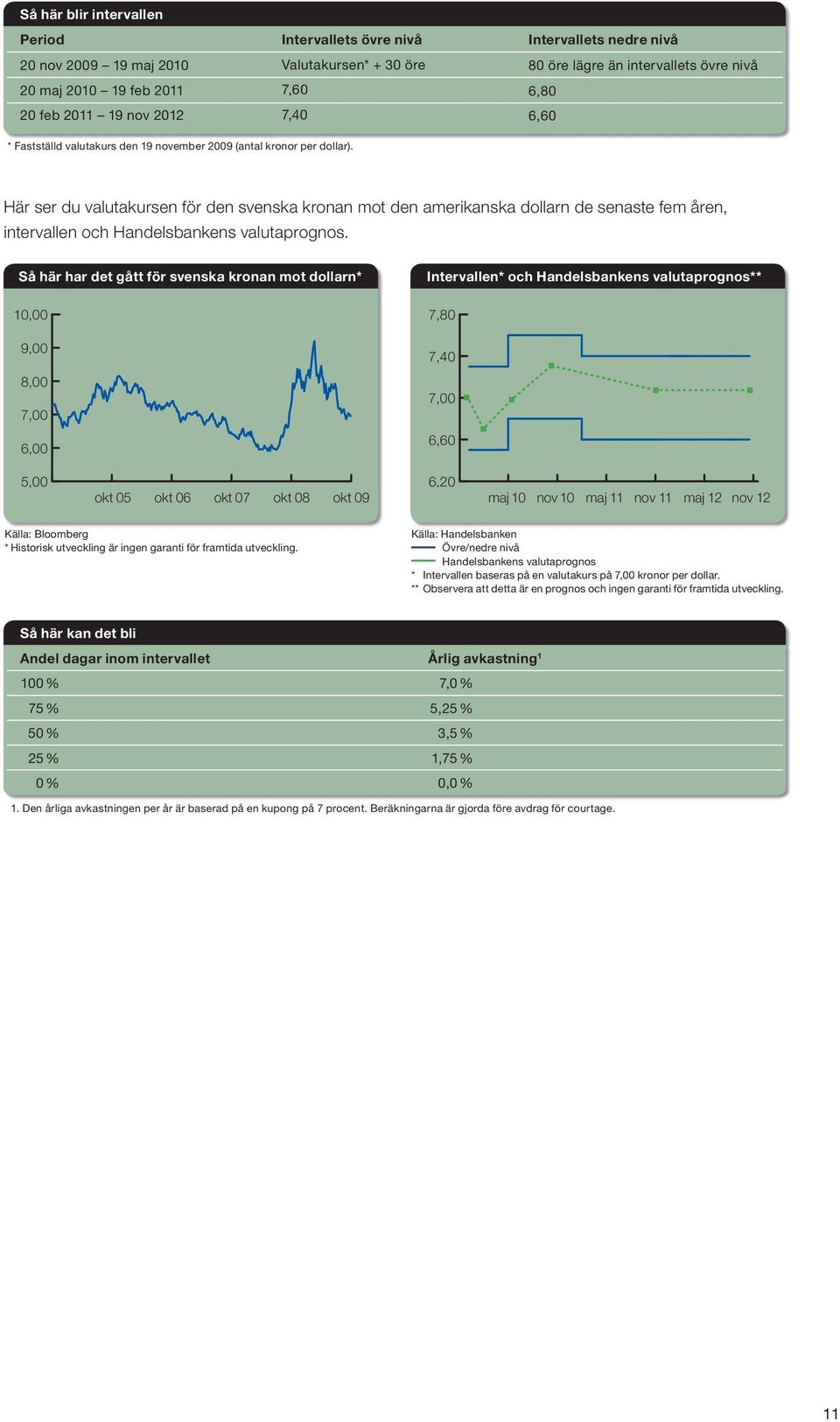 Här ser du valutakursen för den svenska kronan mot den amerikanska dollarn de senaste fem åren, intervallen och Handelsbankens valutaprognos.