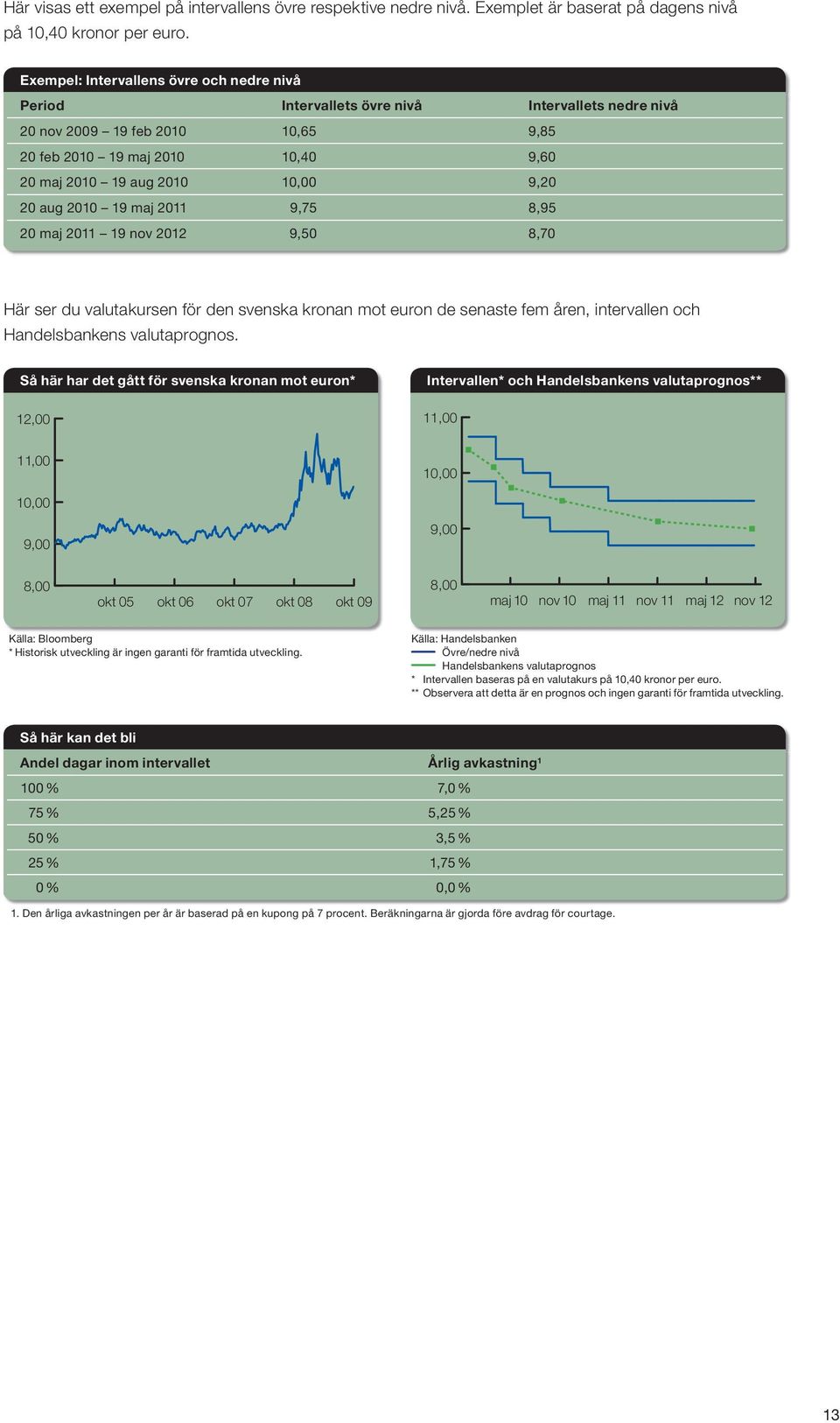 10,40 10,00 9,75 9,50 Intervallets nedre nivå 9,85 9,60 9,20 8,95 8,70 Här ser du valutakursen för den svenska kronan mot euron de senaste fem åren, intervallen och Handelsbankens valutaprognos.