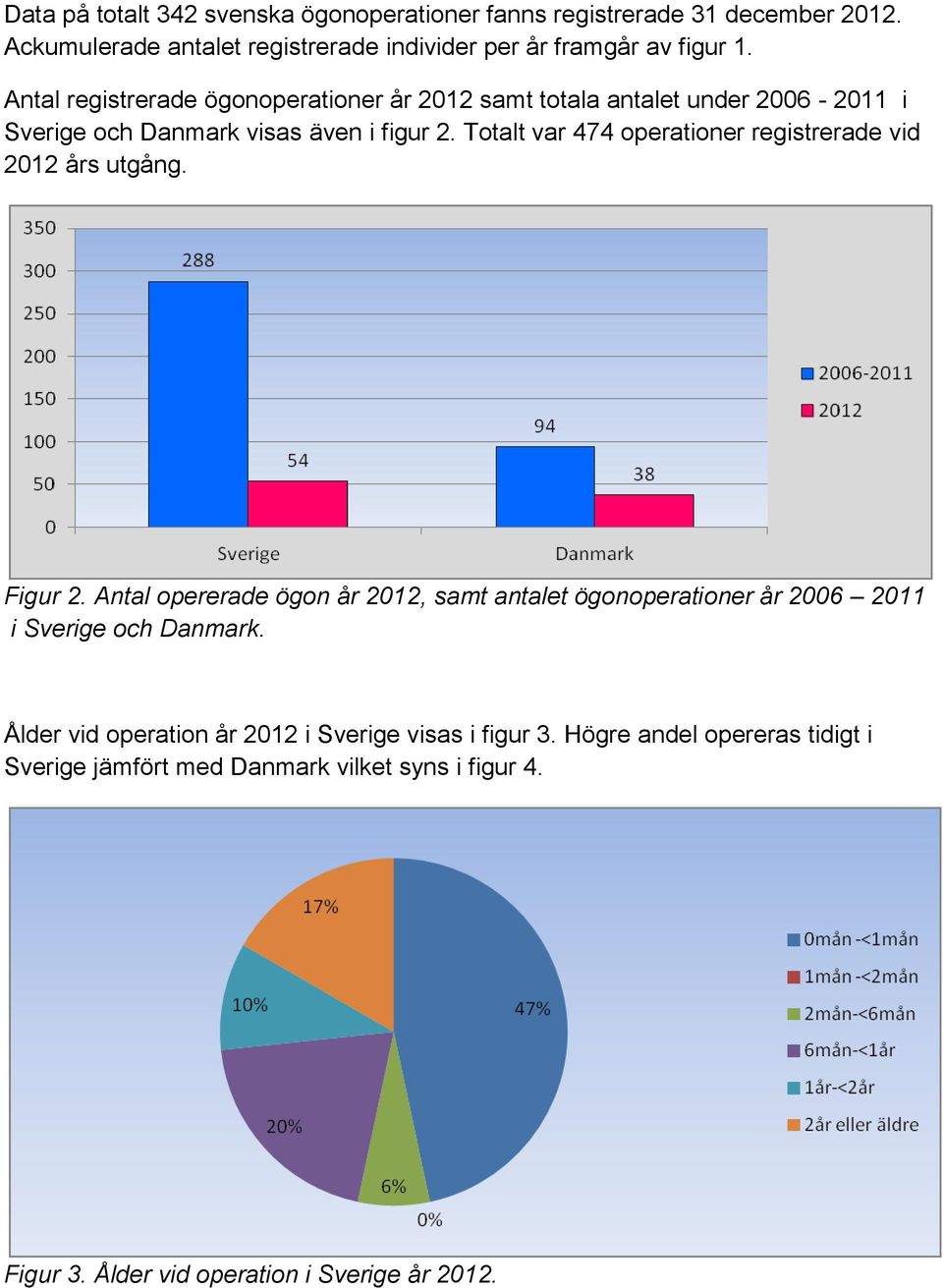 Totalt var 474 operationer registrerade vid 2012 års utgång. Figur 2.