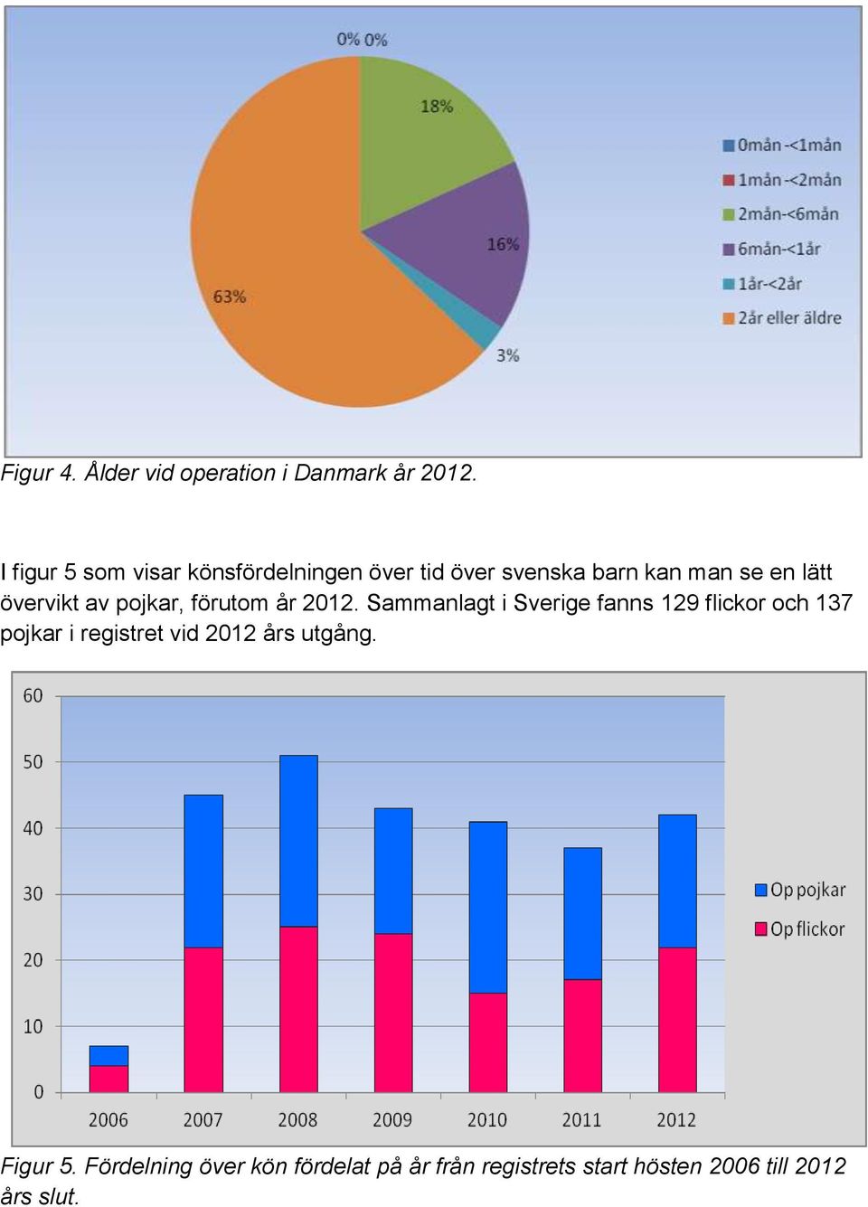 övervikt av pojkar, förutom år 2012.