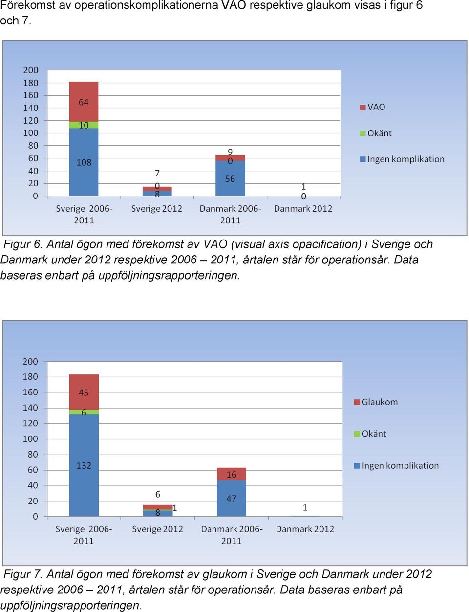 årtalen står för operationsår. Data baseras enbart på uppföljningsrapporteringen. Figur 7.