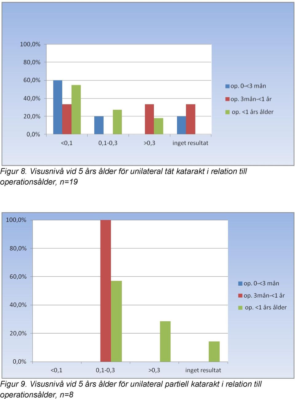 katarakt i relation till operationsålder, n=19