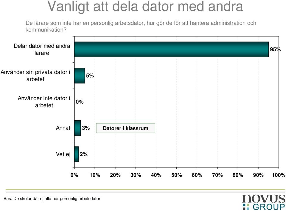 Delar dator med andra lärare 95% Använder sin privata dator i arbetet 5% Använder inte dator i