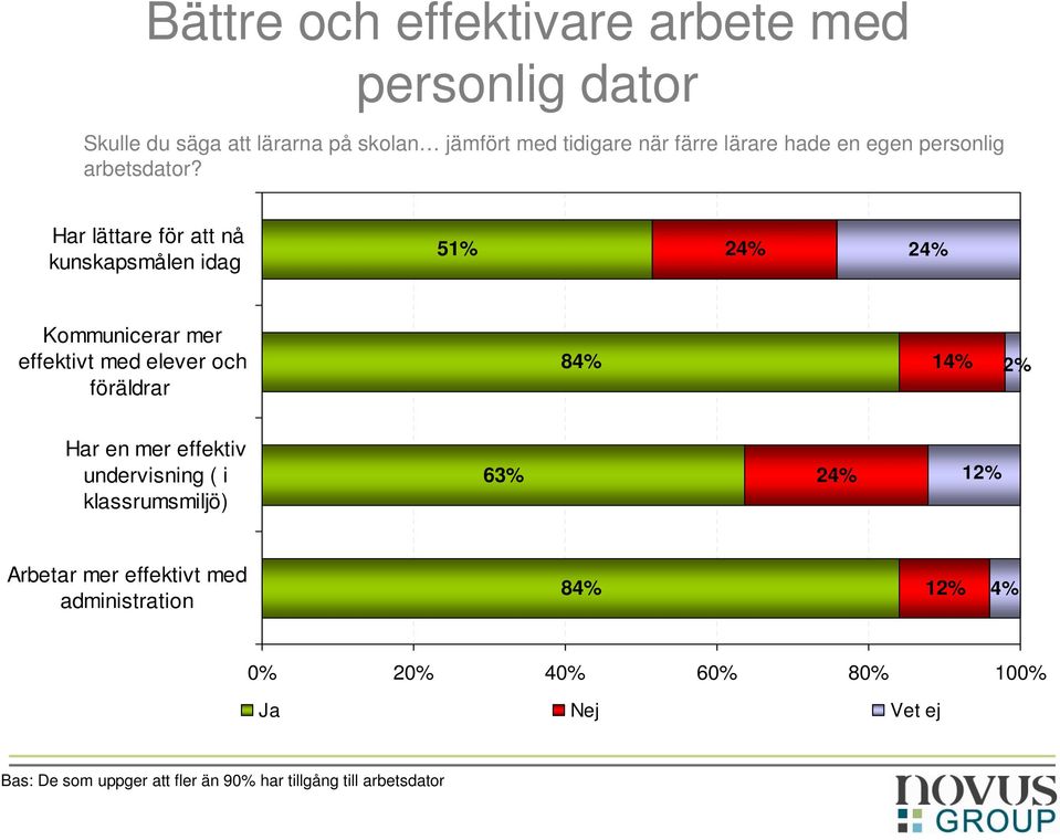 Har lättare för att nå kunskapsmålen idag 51% 2 2 Kommunicerar mer effektivt med elever och föräldrar 8 1 Har en mer