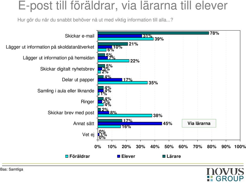Delar ut papper Samling i aula eller liknande Ringer Skickar brev med post Annat sätt Vet ej 21% 10% 6% 5% 7% 2 5% 3% 17% 1%