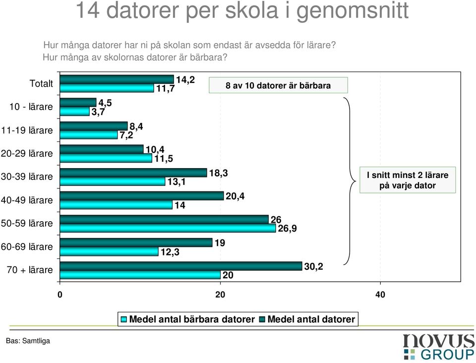 Totalt 10 - lärare 11-19 lärare 20-29 lärare 30-39 lärare 40-49 lärare 50-59 lärare 60-69 lärare 70 + lärare 4,5 3,7