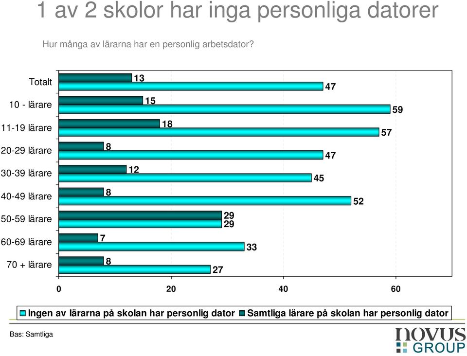 lärare 70 + lärare 8 8 7 8 12 13 15 18 27 29 29 33 45 47 47 52 57 59 0 20 40 60 Ingen av