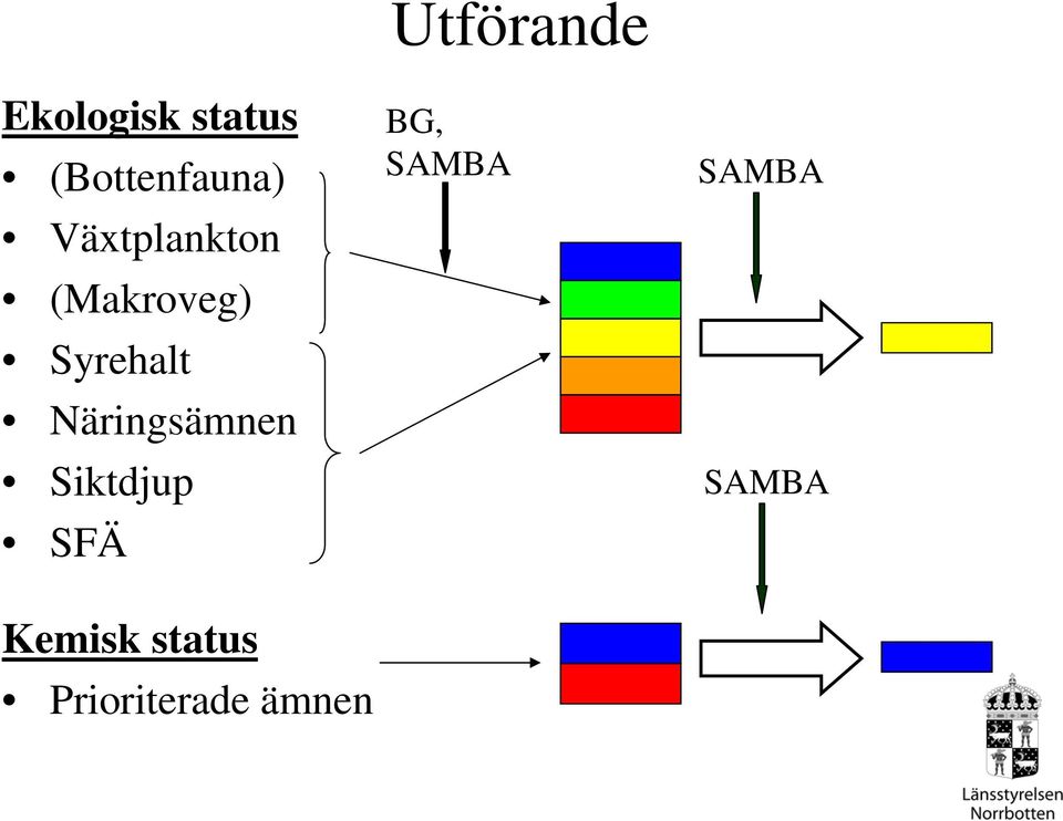 Näringsämnen Siktdjup SFÄ Kemisk