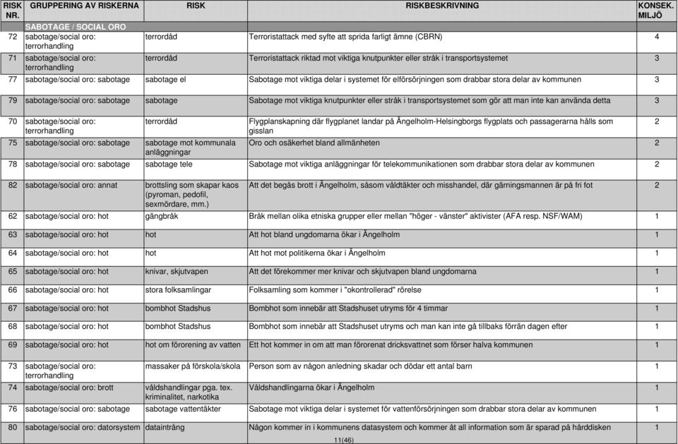 knutpunkter eller stråk i transportsystemet 3 77 sabotage/social oro: sabotage sabotage el Sabotage mot viktiga delar i systemet för elförsörjningen som drabbar stora delar av kommunen 3 79