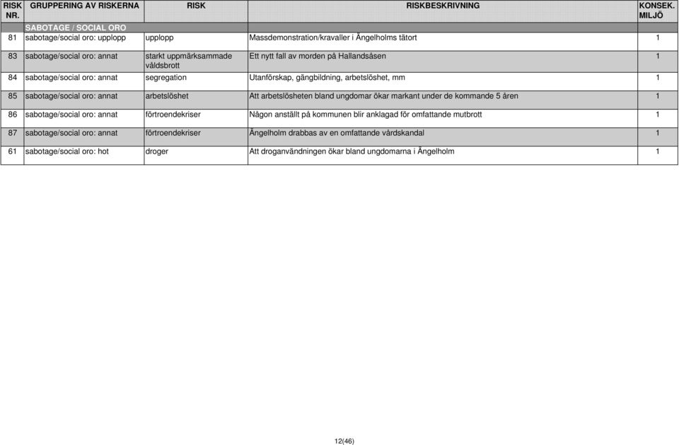 Hallandsåsen 1 våldsbrott 84 sabotage/social oro: annat segregation Utanförskap, gängbildning, arbetslöshet, mm 1 85 sabotage/social oro: annat arbetslöshet Att arbetslösheten bland ungdomar ökar