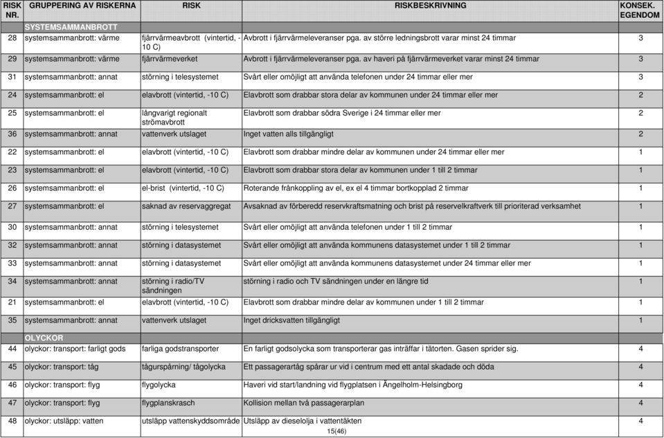 av haveri på fjärrvärmeverket varar minst 24 timmar 3 31 systemsammanbrott: annat störning i telesystemet Svårt eller omöjligt att använda telefonen under 24 timmar eller mer 3 24 systemsammanbrott: