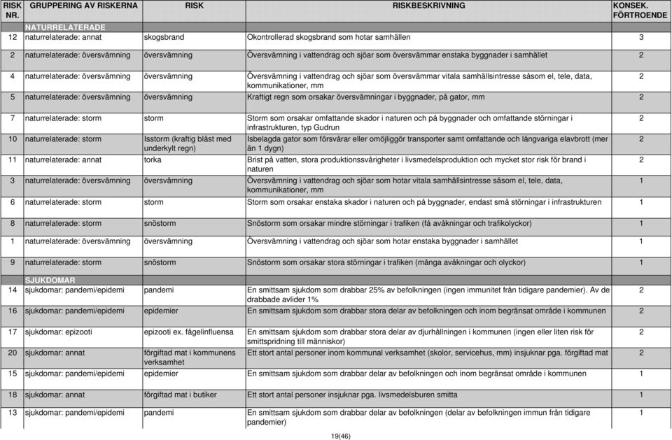 översvämmar enstaka byggnader i samhället 2 4 naturrelaterade: översvämning översvämning Översvämning i vattendrag och sjöar som översvämmar vitala samhällsintresse såsom el, tele, data, 2