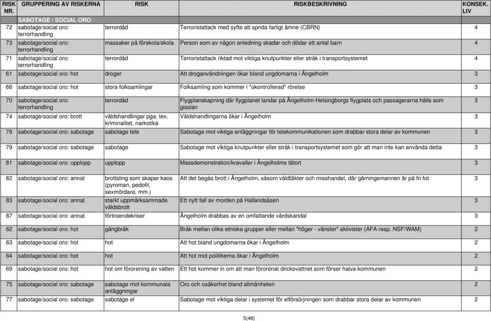 Person som av någon anledning skadar och dödar ett antal barn 4 terrordåd Terroristattack riktad mot viktiga knutpunkter eller stråk i transportsystemet 4 61 sabotage/social oro: hot droger Att