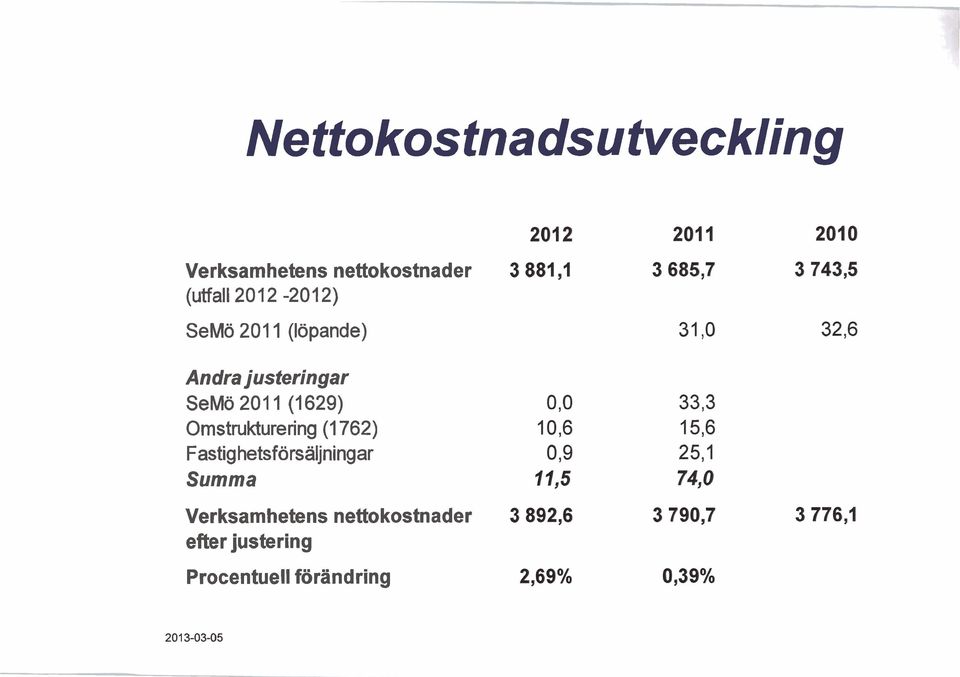 (1 629) Omstrukturering (1 762) Fastig hetsförsäljningar Summa