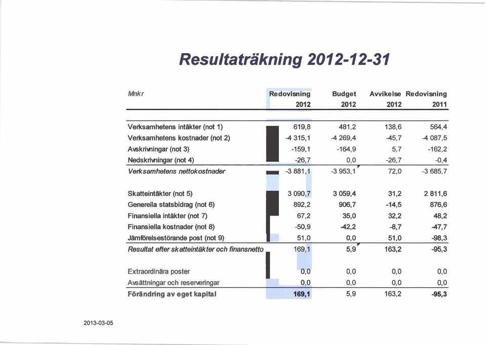 4 Verksamhetens nettokostnader -3 881," -3 953,l r 72,O -3 685,7 Skatteintakter (not 5) 3 090, 3 059,4 31,2 2 811,6 Generella statsbidrag (not 6) 892,2 906,7-14,5 876,6 Finansiella intäkter (not 7)