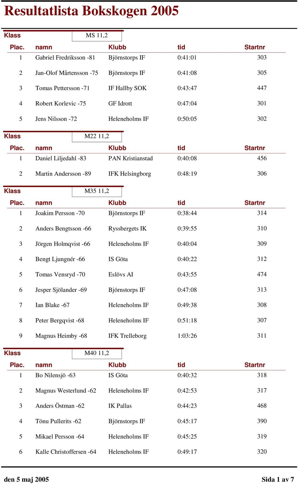 Joakim Persson -70 Björnstorps IF 0:38:44 314 2 Anders Bengtsson -66 Ryssbergets IK 0:39:55 310 3 Jörgen Holmqvist -66 Heleneholms IF 0:40:04 309 4 Bengt Ljungnér -66 IS Göta 0:40:22 312 5 Tomas