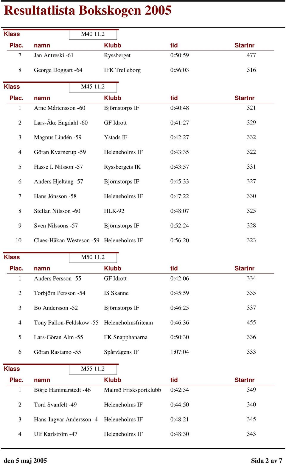 Nilsson -57 Ryssbergets IK 0:43:57 331 6 Anders Hjeltäng -57 Björnstorps IF 0:45:33 327 7 Hans Jönsson -58 Heleneholms IF 0:47:22 330 8 Stellan Nilsson -60 HLK-92 0:48:07 325 9 Sven Nilssons -57