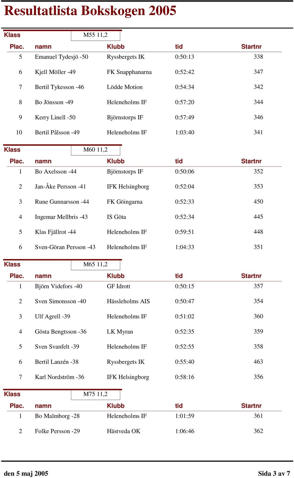 0:52:04 353 3 Rune Gunnarsson -44 FK Göingarna 0:52:33 450 4 Ingemar Mellbris -43 IS Göta 0:52:34 445 5 Klas Fjällrot -44 Heleneholms IF 0:59:51 448 6 Sven-Göran Persson -43 Heleneholms IF 1:04:33