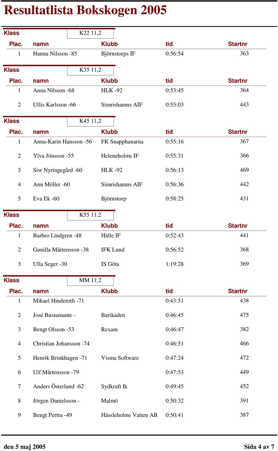 0:58:25 431 Klass K55 11,2 1 Barbro Lindgren -48 Hälle IF 0:52:43 441 2 Gunilla Mårtensson -38 IFK Lund 0:56:52 368 3 Ulla Seger -30 IS Göta 1:19:28 369 Klass MM 11,2 1 Mikael Hinderoth -71 0:43:51