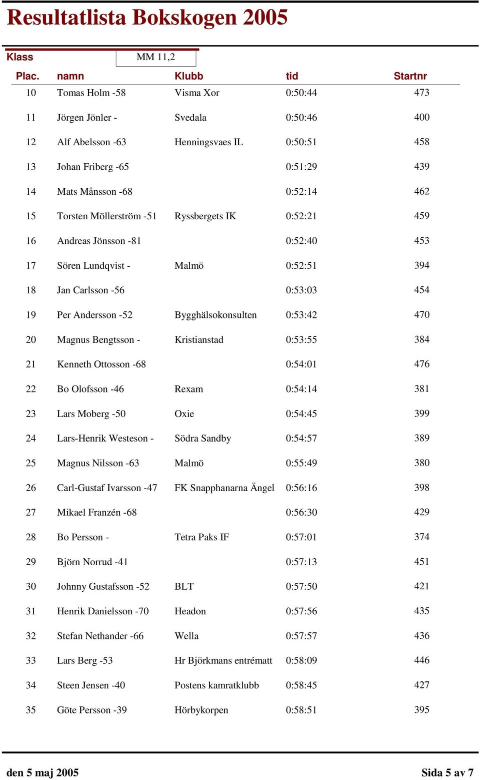 Bygghälsokonsulten 0:53:42 470 20 Magnus Bengtsson - Kristianstad 0:53:55 384 21 Kenneth Ottosson -68 0:54:01 476 22 Bo Olofsson -46 Rexam 0:54:14 381 23 Lars Moberg -50 Oxie 0:54:45 399 24