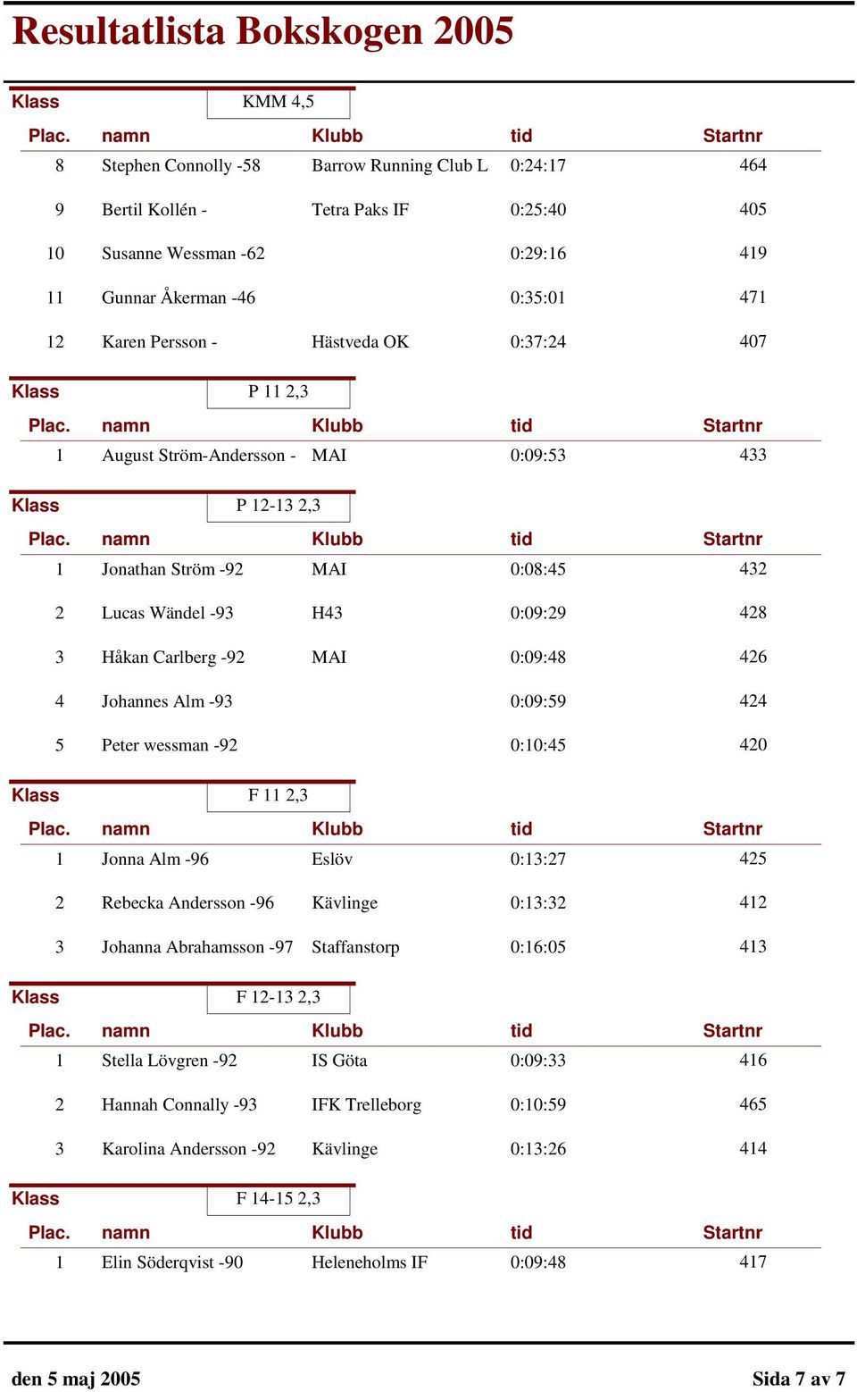 -92 MAI 0:09:48 426 4 Johannes Alm -93 0:09:59 424 5 Peter wessman -92 0:10:45 420 Klass F 11 2,3 1 Jonna Alm -96 Eslöv 0:13:27 425 2 Rebecka Andersson -96 Kävlinge 0:13:32 412 3 Johanna Abrahamsson