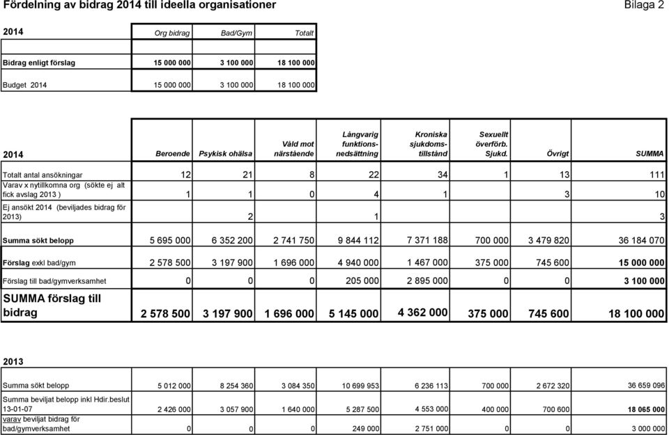 Övrigt SUMMA Totalt antal ansökningar 12 21 8 22 34 1 13 111 Varav x nytillkomna org (sökte ej alt fick avslag ) 1 1 0 4 1 3 10 Ej ansökt (beviljades bidrag för ) 2 1 3 Summa sökt belopp 5 695 000 6