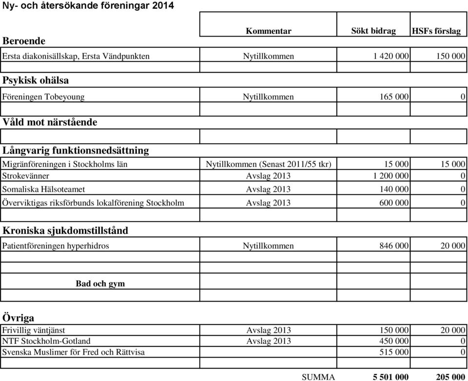 000 0 Somaliska Hälsoteamet Avslag 140 000 0 Överviktigas riksförbunds lokalförening Stockholm Avslag 600 000 0 Kroniska sjukdomstillstånd Patientföreningen hyperhidros Nytillkommen