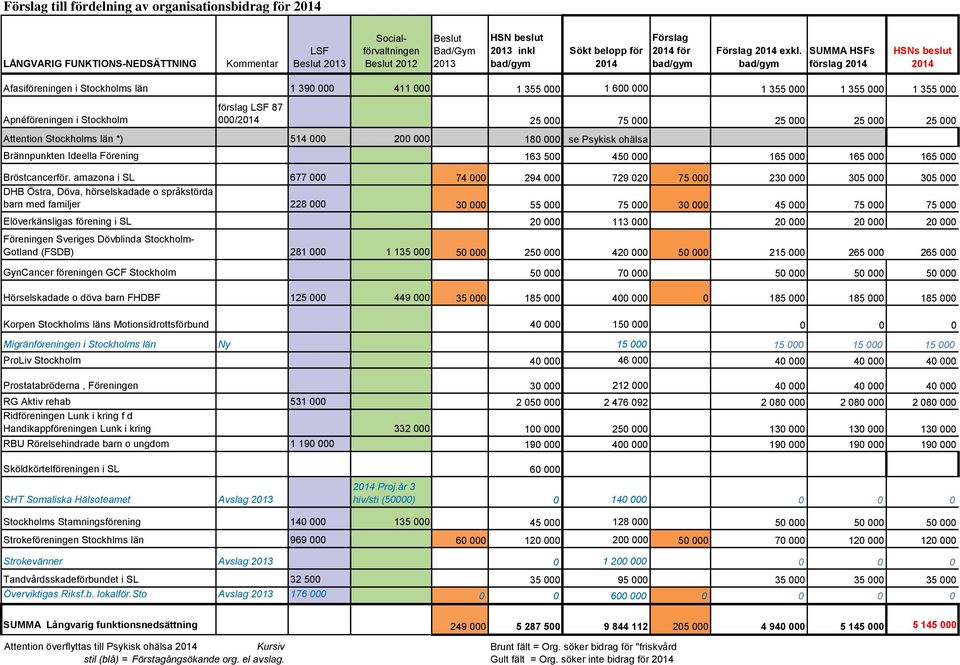 000 25 000 Attention Stockholms län *) 514 000 200 000 180 000 se Psykisk ohälsa Brännpunkten Ideella Förening 163 500 450 000 165 000 165 000 165 000 Bröstcancerför.