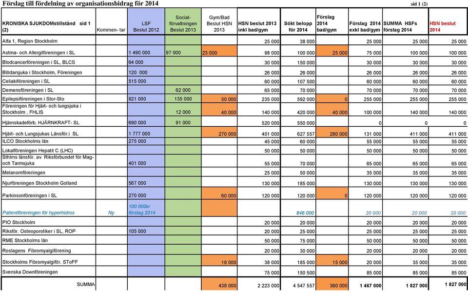 Blodcancerföreningen i SL, BLCS 64 000 30 000 150 000 30 000 30 000 30 000 Blödarsjuka i Stockholm, Föreningen 120 000 26 000 26 000 26 000 26 000 26 000 Celiakiföreningen i SL 515 000 60 000 107 500