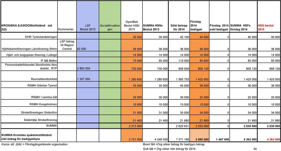 000 14 000 14 000 0 14 000 14 000 IF Må Bättre 75 000 85 000 110 000 85 000 0 85 000 85 000 Personskadeförbundet Stockholms läns distrikt, RTP 2 860 000 750 000 750 000 908 948 808 120 0 808 120 808