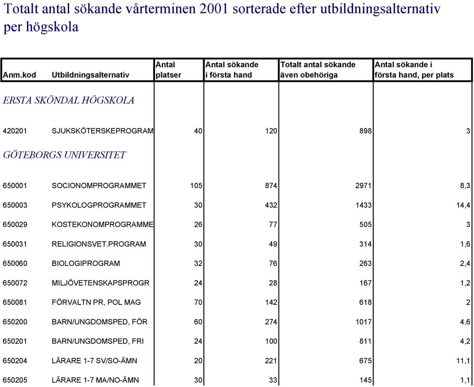 SOCIONOMPROGRAMMET 105 874 2971 8,3 650003 PSYKOLOGPROGRAMMET 30 432 1433 14,4 650029 KOSTEKONOMPROGRAMME 26 77 505 3 650031 RELIGIONSVET.