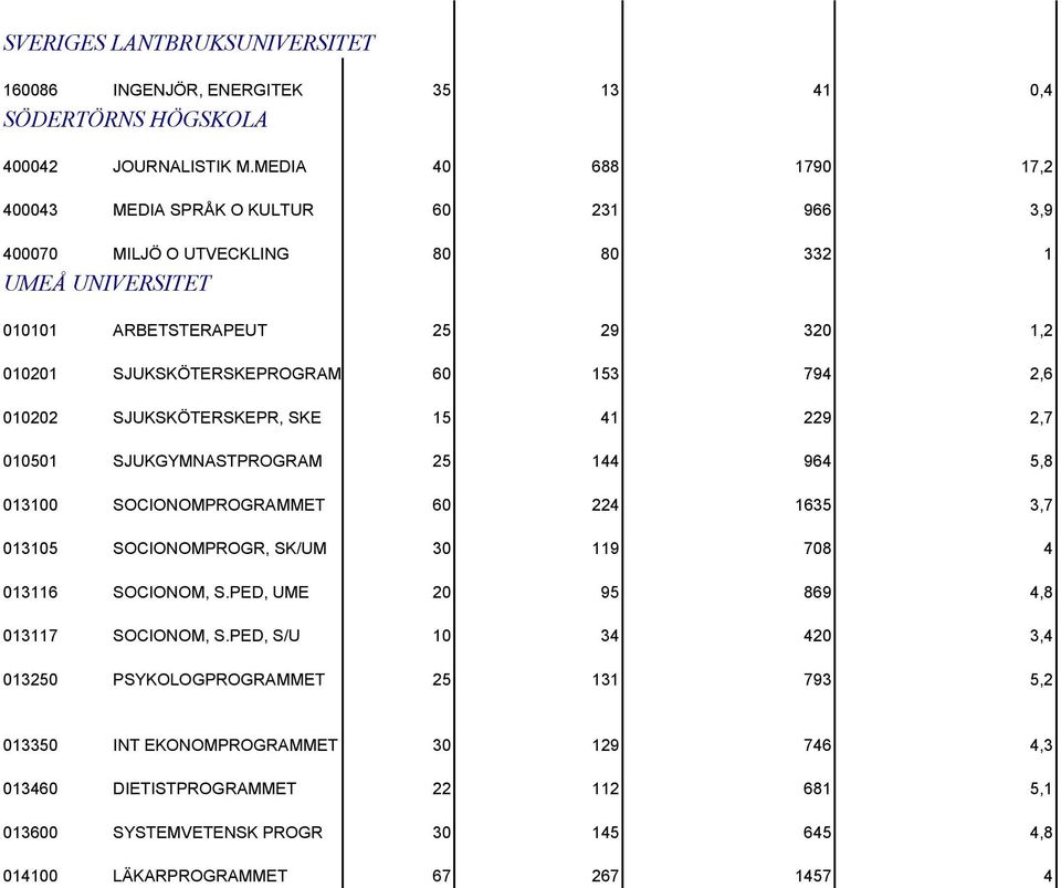 153 794 2,6 010202 SJUKSKÖTERSKEPR, SKE 15 41 229 2,7 010501 SJUKGYMNASTPROGRAM 25 144 964 5,8 013100 SOCIONOMPROGRAMMET 60 224 1635 3,7 013105 SOCIONOMPROGR, SK/UM 30 119 708 4 013116