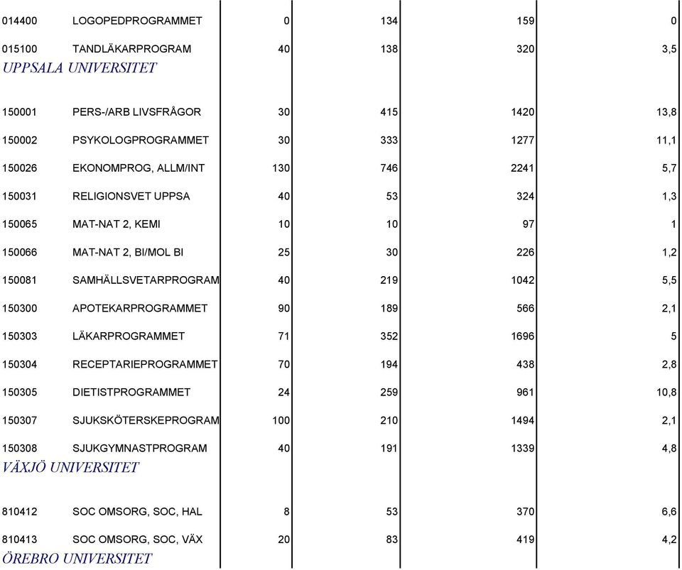 40 219 1042 5,5 150300 APOTEKARPROGRAMMET 90 189 566 2,1 150303 LÄKARPROGRAMMET 71 352 1696 5 150304 RECEPTARIEPROGRAMMET 70 194 438 2,8 150305 DIETISTPROGRAMMET 24 259 961 10,8 150307