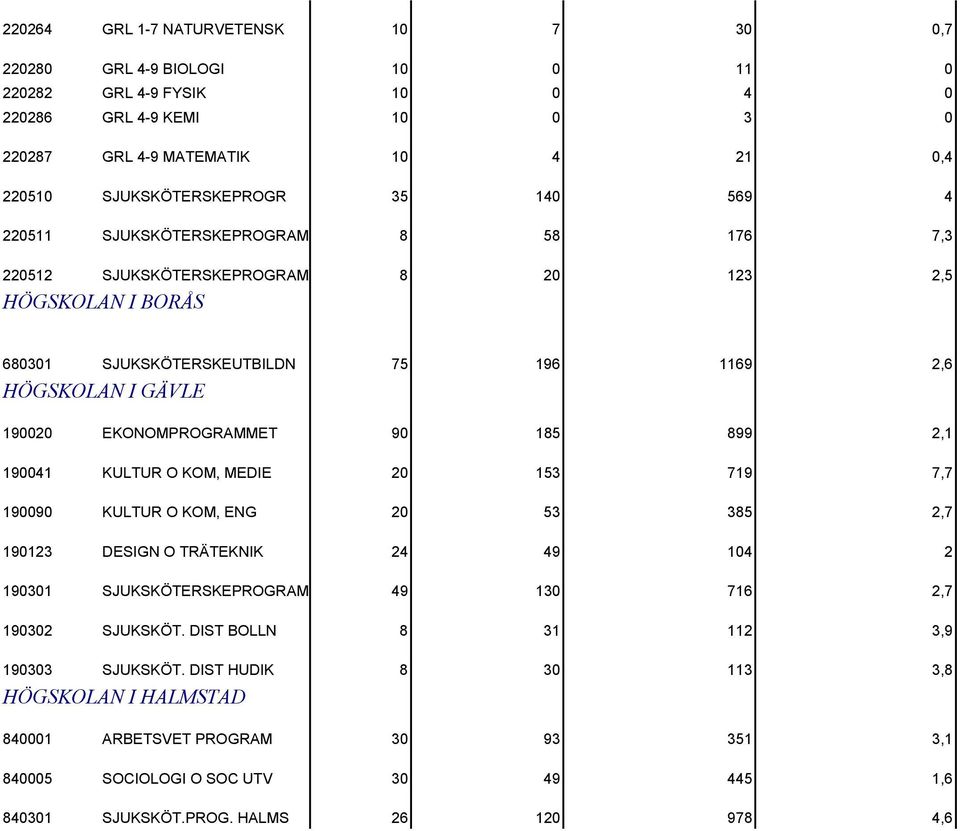 185 899 2,1 190041 KULTUR O KOM, MEDIE 20 153 719 7,7 190090 KULTUR O KOM, ENG 20 53 385 2,7 190123 DESIGN O TRÄTEKNIK 24 49 104 2 190301 SJUKSKÖTERSKEPROGRAM 49 130 716 2,7 190302 SJUKSKÖT.