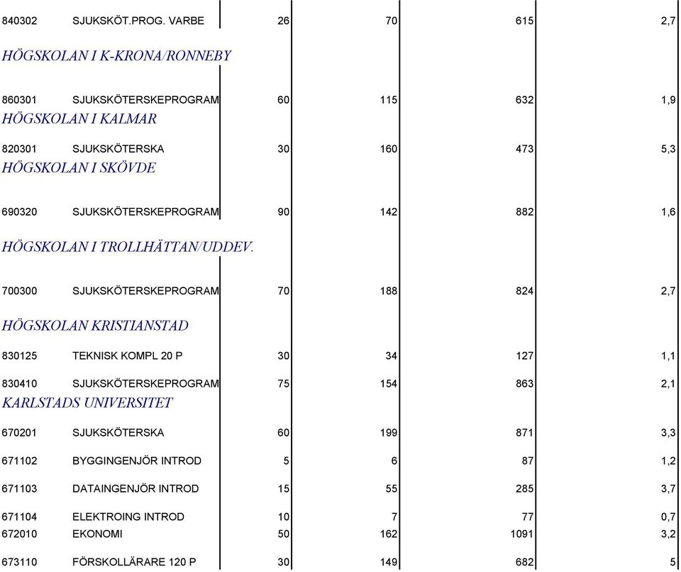 SKÖVDE 690320 SJUKSKÖTERSKEPROGRAM 90 142 882 1,6 HÖGSKOLAN I TROLLHÄTTAN/UDDEV.