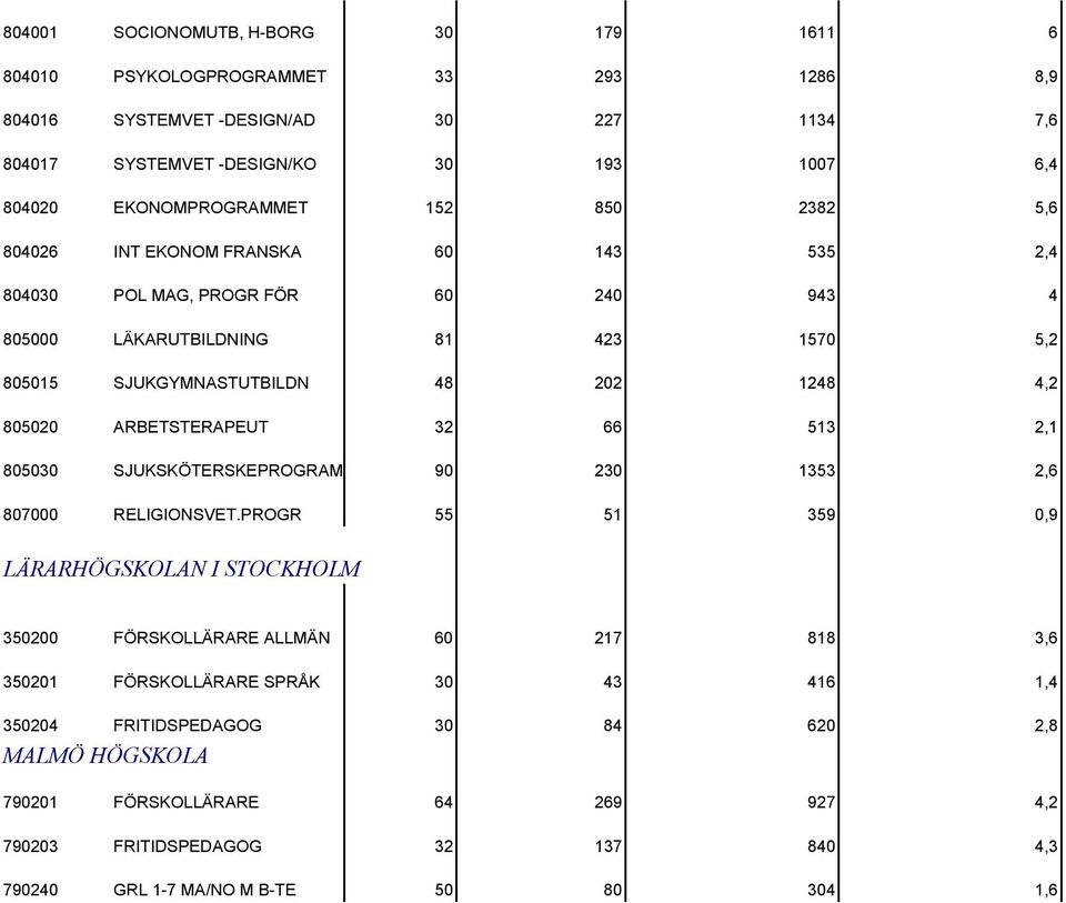 4,2 805020 ARBETSTERAPEUT 32 66 513 2,1 805030 SJUKSKÖTERSKEPROGRAM 90 230 1353 2,6 807000 RELIGIONSVET.