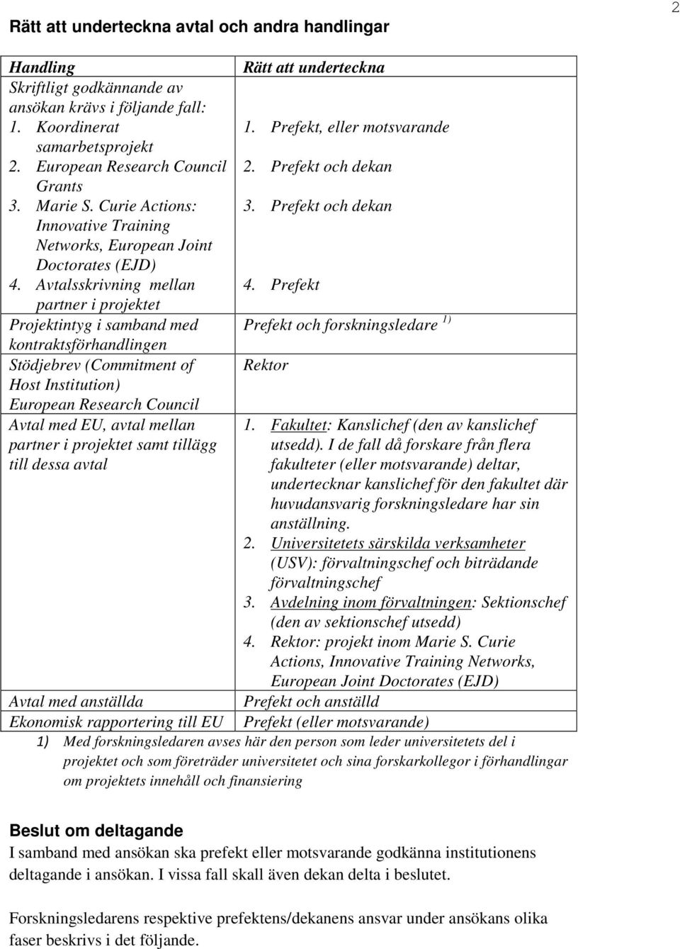 Avtalsskrivning mellan partner i projektet Projektintyg i samband med kontraktsförhandlingen Stödjebrev (Commitment of Host Institution) European Research Council Avtal med EU, avtal mellan partner i