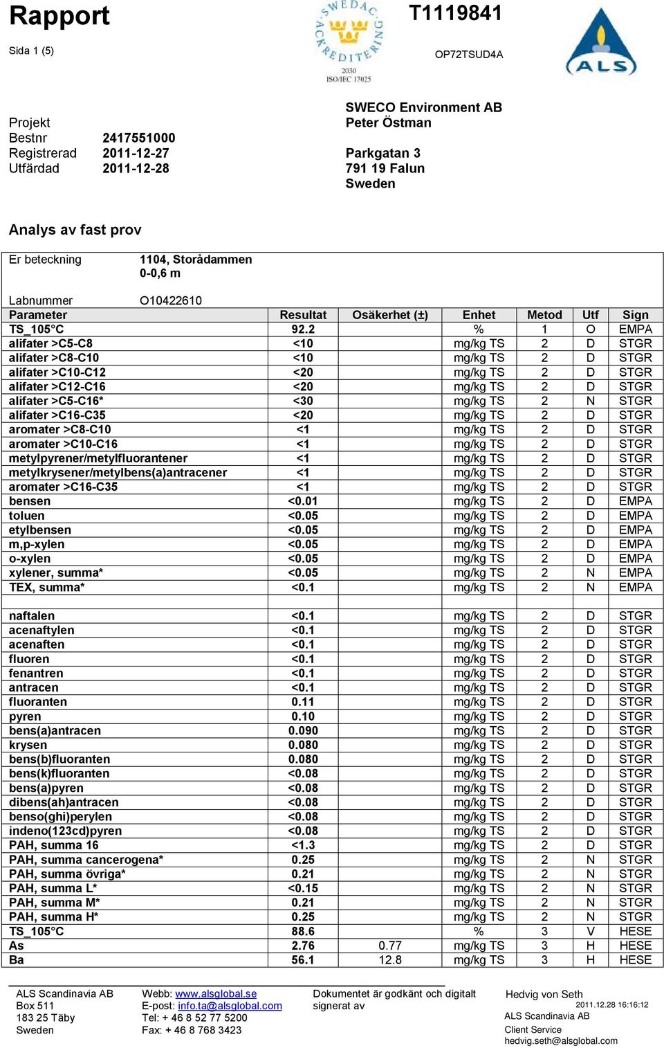 2 % 1 O EMPA alifater >C5-C8 <10 mg/kg TS 2 D STGR alifater >C8-C10 <10 mg/kg TS 2 D STGR alifater >C10-C12 <20 mg/kg TS 2 D STGR alifater >C12-C16 <20 mg/kg TS 2 D STGR alifater >C5-C16* <30 mg/kg