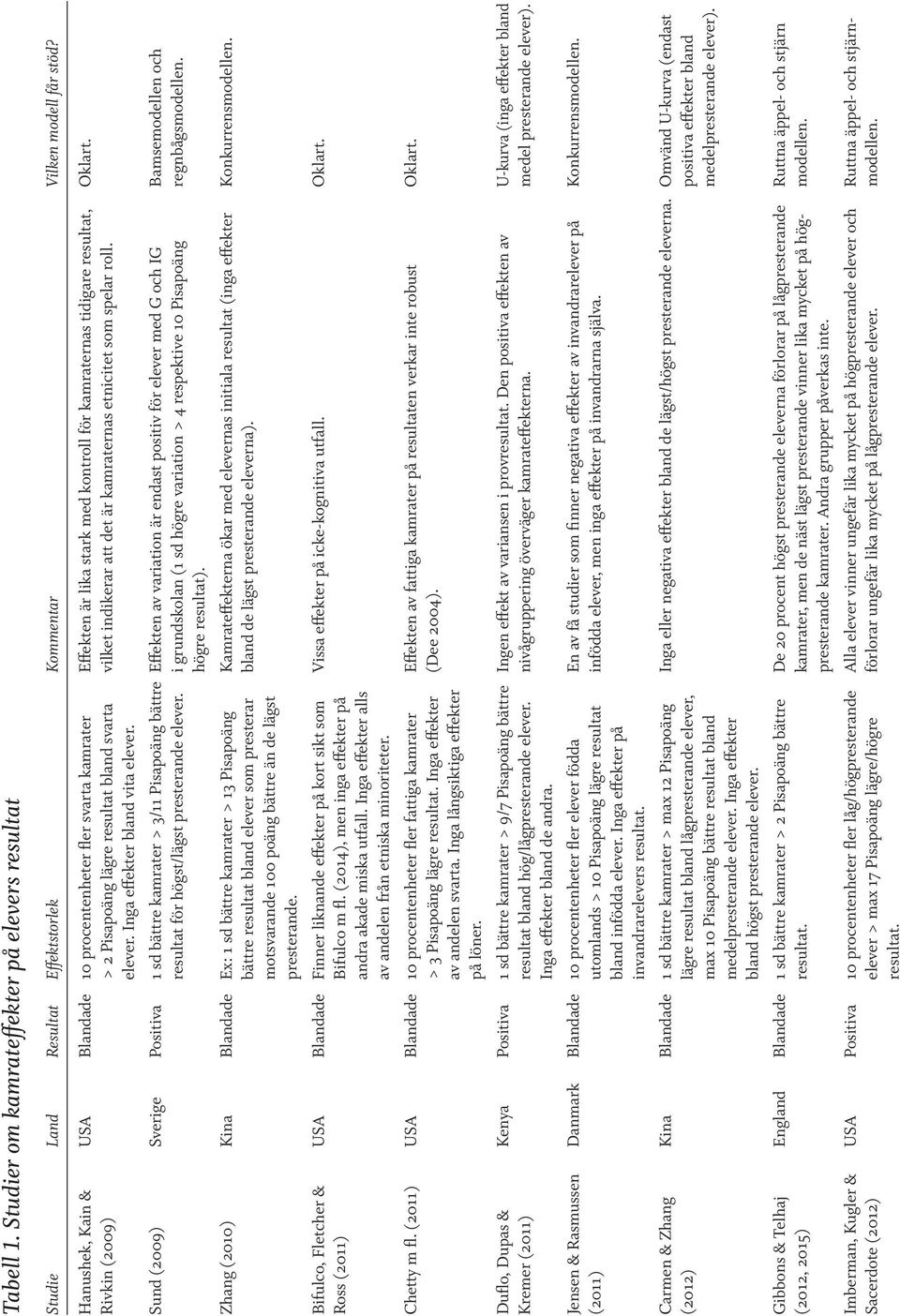 Rivkin (2009) > 2 Pisapoäng lägre resultat bland svarta vilket indikerar att det är kamraternas etnicitet som spelar roll. elever. Inga effekter bland vita elever.