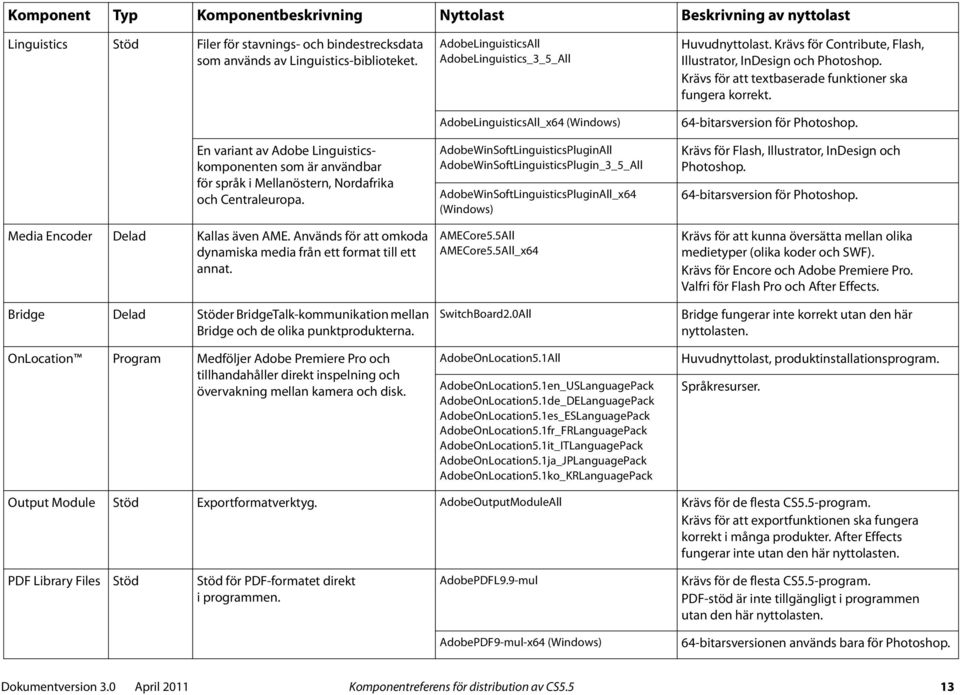 Används för att omkoda dynamiska media från ett format till ett annat. Bridge Delad Stöder BridgeTalk-kommunikation mellan Bridge och de olika punktprodukterna.