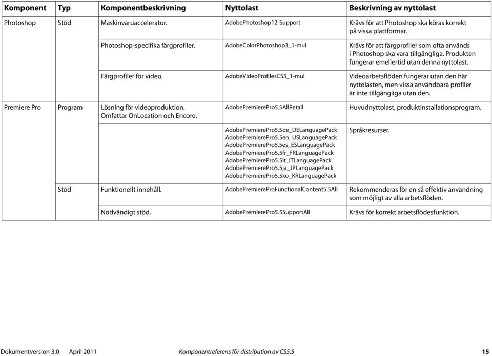 AdobeVideoProfilesCS3_1-mul Videoarbetsflöden fungerar utan den här nyttolasten, men vissa användbara profiler är inte tillgängliga utan den. Premiere Pro Program Lösning för videoproduktion.