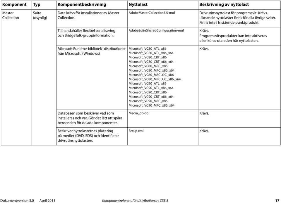 AdobeSuiteSharedConfiguration-mul Krävs. Programsvitsprodukter kan inte aktiveras eller köras utan den här nyttolasten. Microsoft Runtime-bibliotek i distributioner från Microsoft.